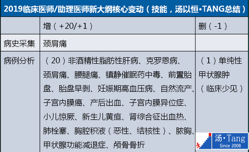 2019年臨床執(zhí)業(yè)醫(yī)師大綱變動