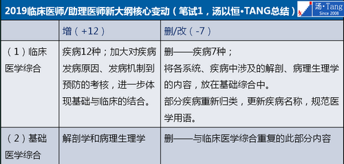 2019年臨床執(zhí)業(yè)醫(yī)師大綱變動