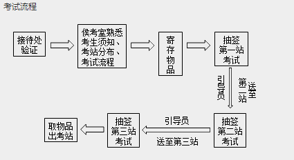 2019醫(yī)師技能考試流程詳細(xì)