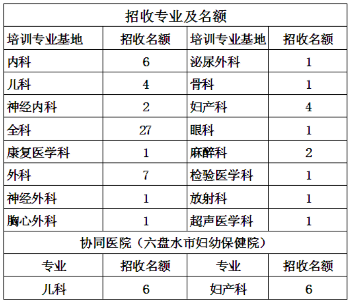 貴州六盤(pán)水人民醫(yī)院2019年住院醫(yī)師規(guī)范化培訓(xùn)（西醫(yī)臨床）招生簡(jiǎn)章已公布！