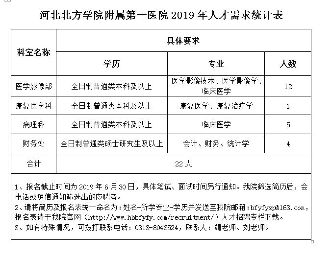 北方學院附屬第一醫(yī)院2019年6月招聘工作人員（河北省）