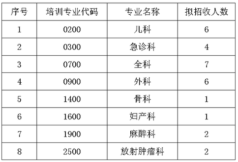 2019梧州市紅十字會醫(yī)院第二批住院醫(yī)師規(guī)范化培訓招生通知