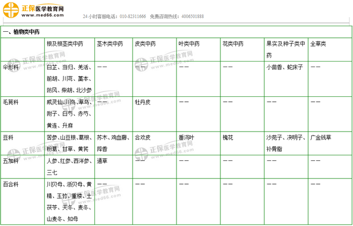 403味中藥大匯總！2019年執(zhí)業(yè)藥師《中藥二》復(fù)習(xí) 靠它了！