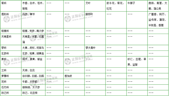 403味中藥大匯總！2019年執(zhí)業(yè)藥師《中藥二》復(fù)習(xí) 靠它了！