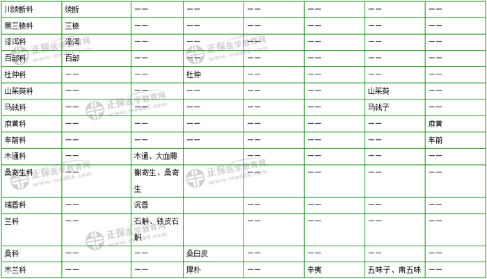 403味中藥大匯總！2019年執(zhí)業(yè)藥師《中藥二》復(fù)習(xí) 靠它了！