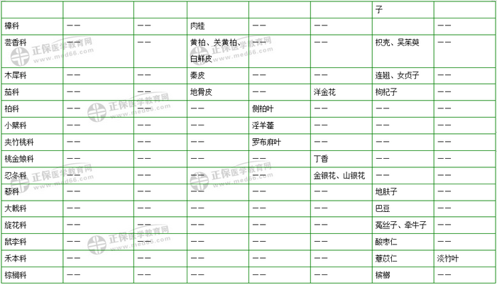 403味中藥大匯總！2019年執(zhí)業(yè)藥師《中藥二》復(fù)習(xí) 靠它了！