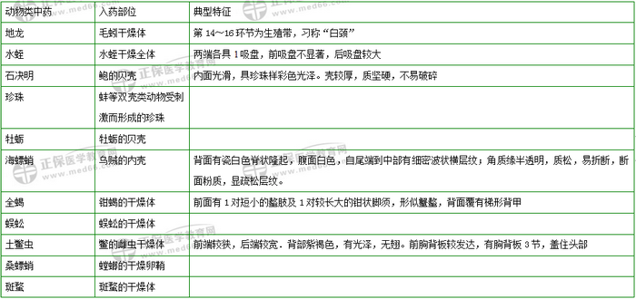 403味中藥大匯總！2019年執(zhí)業(yè)藥師《中藥二》復(fù)習(xí) 靠它了！