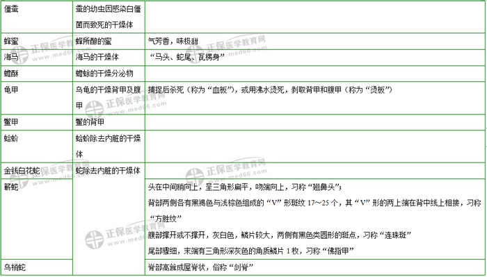 403味中藥大匯總！2019年執(zhí)業(yè)藥師《中藥二》復(fù)習(xí) 靠它了！