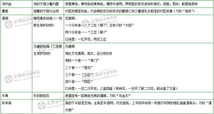 403味中藥大匯總！2019年執(zhí)業(yè)藥師《中藥二》復(fù)習(xí) 靠它了！