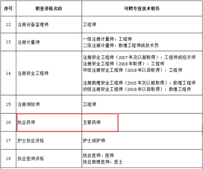 又一省市實行執(zhí)業(yè)藥師評職稱，全國多地已發(fā)文執(zhí)行！