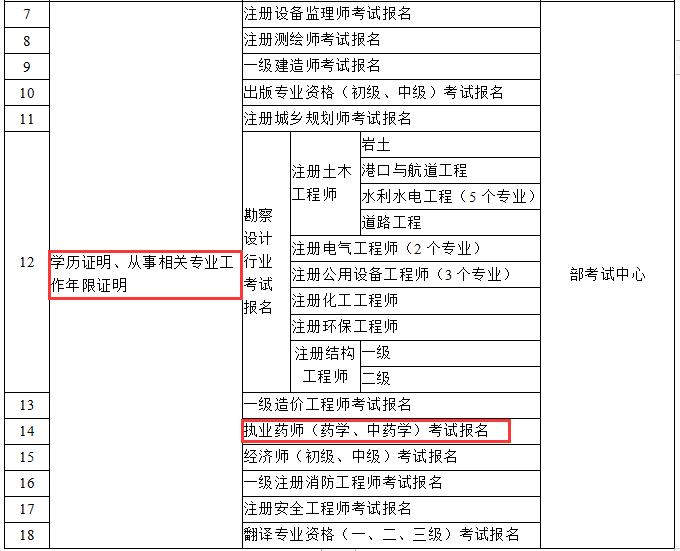 國家發(fā)文！2019執(zhí)業(yè)藥師報名將不需要工作、學(xué)歷證明！