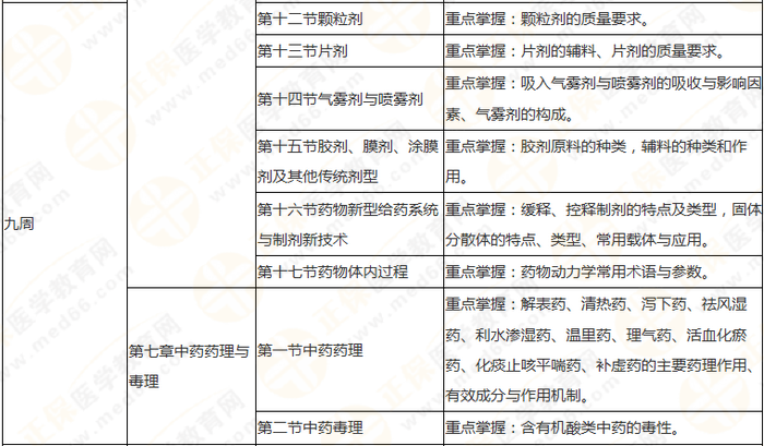 10周拿下執(zhí)業(yè)藥師《中/藥一》 這份備考計(jì)劃表刷爆朋友圈！