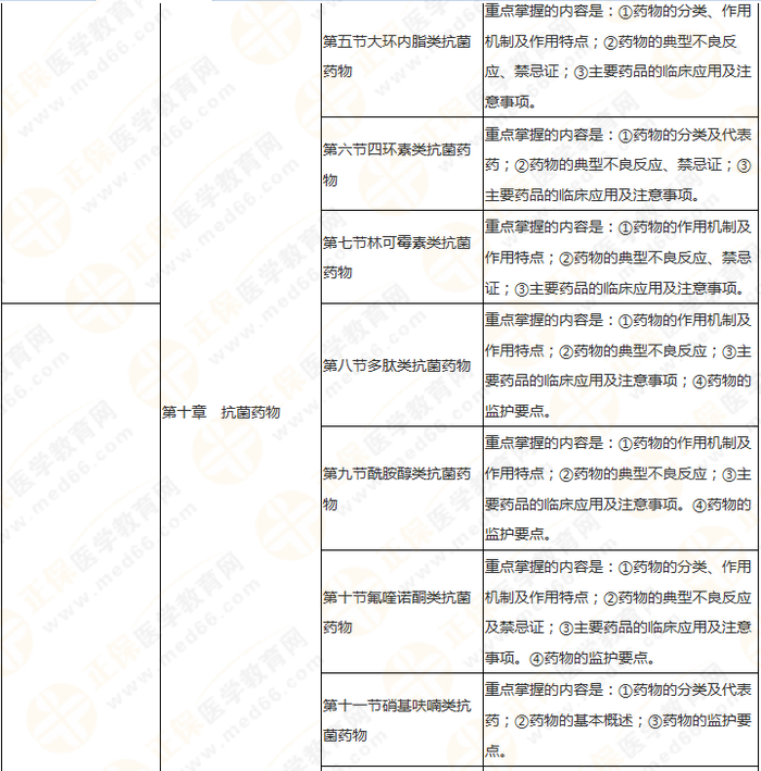 快來收藏！執(zhí)業(yè)藥師《藥二》教材知識結構+學習重點