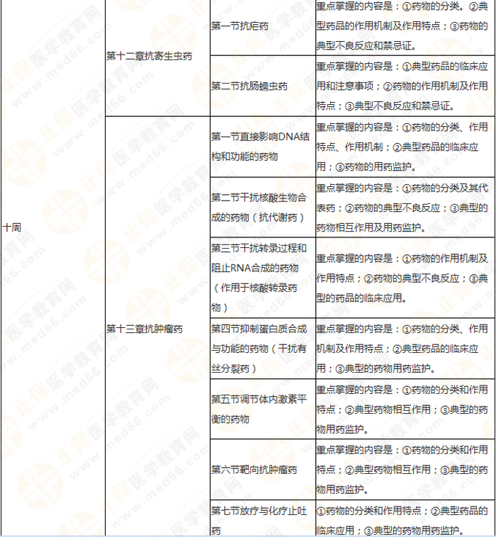 快來收藏！執(zhí)業(yè)藥師《藥二》教材知識結構+學習重點