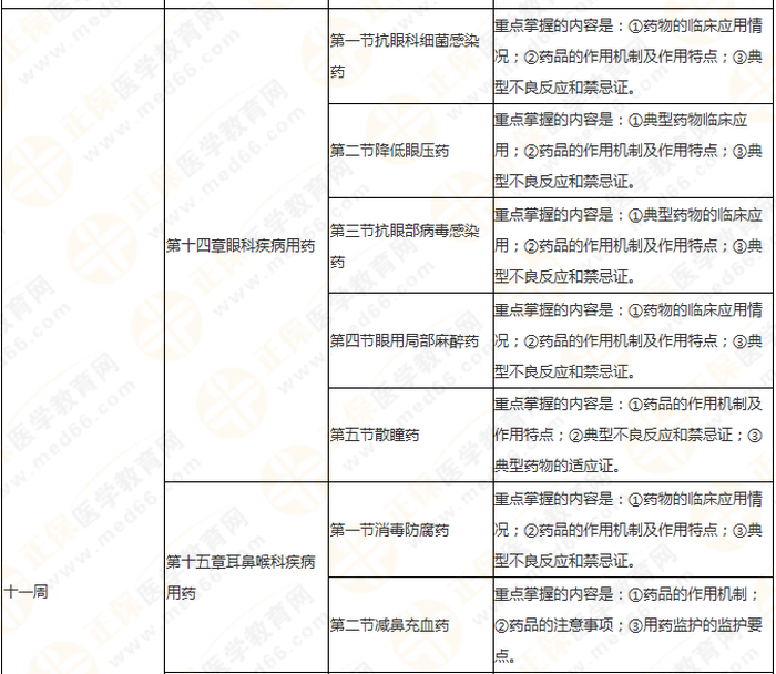 快來收藏！執(zhí)業(yè)藥師《藥二》教材知識結構+學習重點！