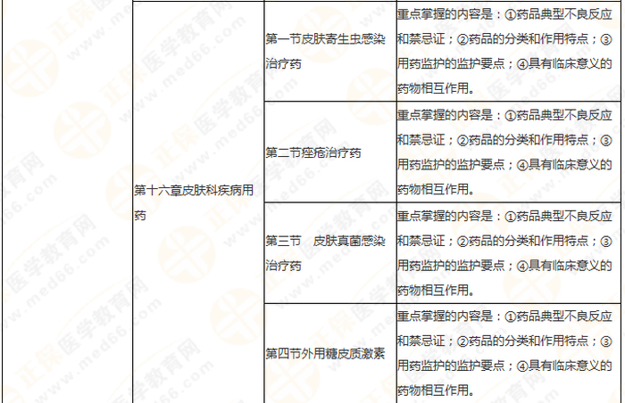 快來收藏！執(zhí)業(yè)藥師《藥二》教材知識結構+學習重點