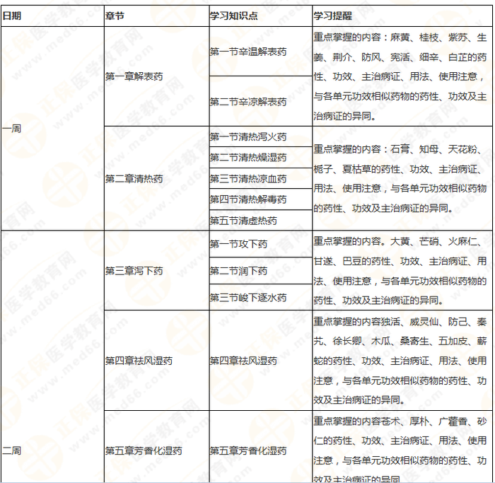 11周拿下執(zhí)業(yè)藥師《中/藥二》 這份備考計(jì)劃表考生務(wù)必收藏！