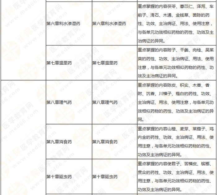 11周拿下執(zhí)業(yè)藥師《中/藥二》 這份備考計(jì)劃表考生務(wù)必收藏！