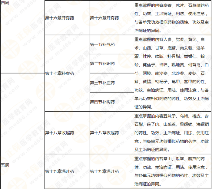 11周拿下執(zhí)業(yè)藥師《中/藥二》 這份備考計(jì)劃表考生務(wù)必收藏！