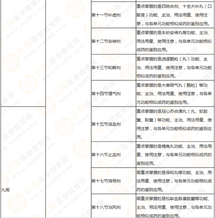 11周拿下執(zhí)業(yè)藥師《中/藥二》 這份備考計(jì)劃表考生務(wù)必收藏！