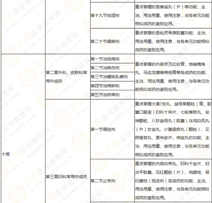 11周拿下執(zhí)業(yè)藥師《中/藥二》 這份備考計(jì)劃表考生務(wù)必收藏！