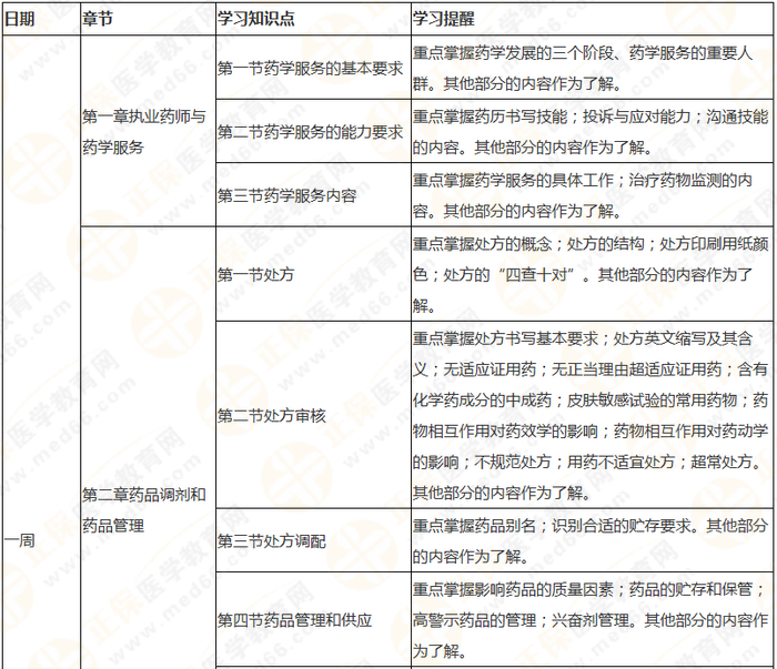 執(zhí)業(yè)藥師《藥綜》教材框架 理清思路 提高學(xué)習(xí)效率！