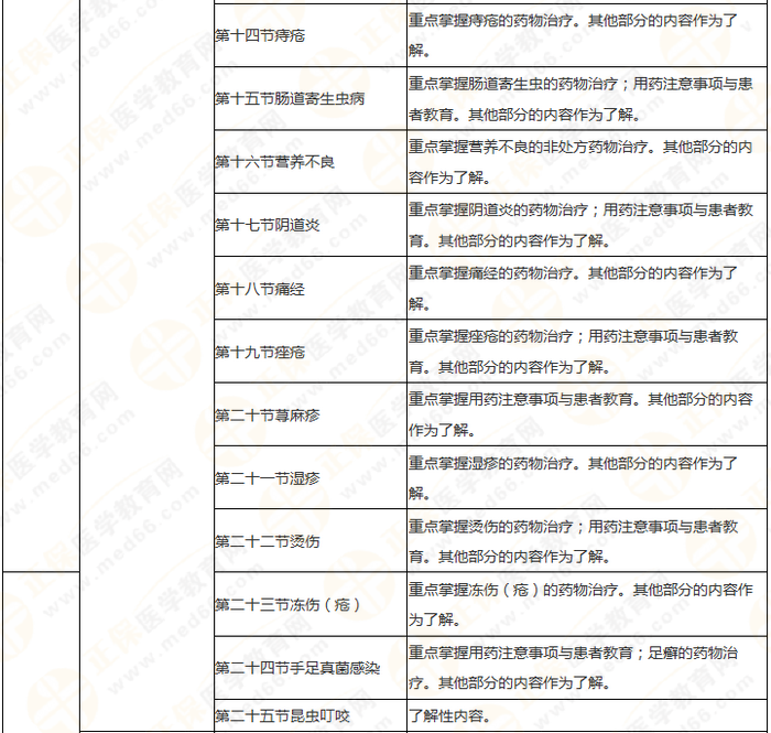 執(zhí)業(yè)藥師《藥綜》教材框架 理清思路 提高學(xué)習(xí)效率！