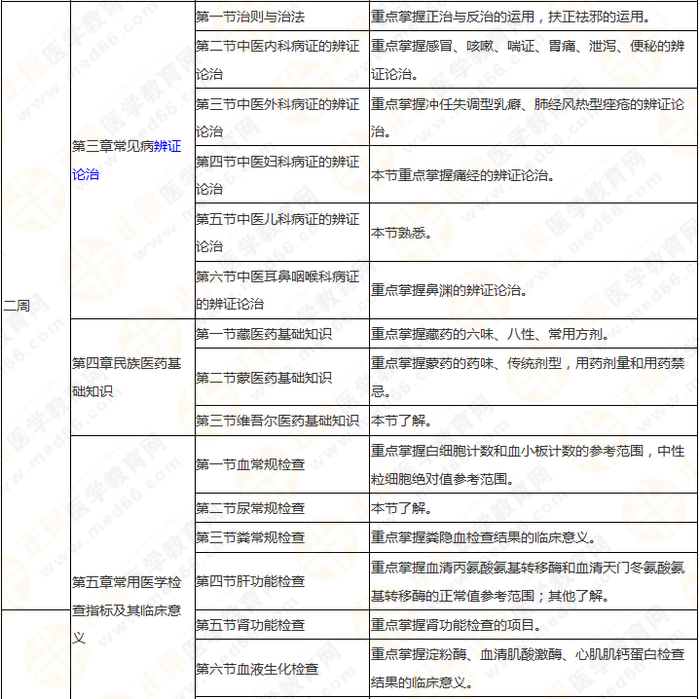 執(zhí)業(yè)藥師《中藥綜》 理清思路 快速提高學(xué)習(xí)效率！