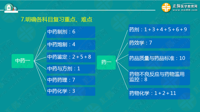 錢韻文指導執(zhí)業(yè)藥師周期復習計劃