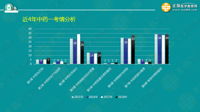 錢韻文指導執(zhí)業(yè)藥師周期復習計劃