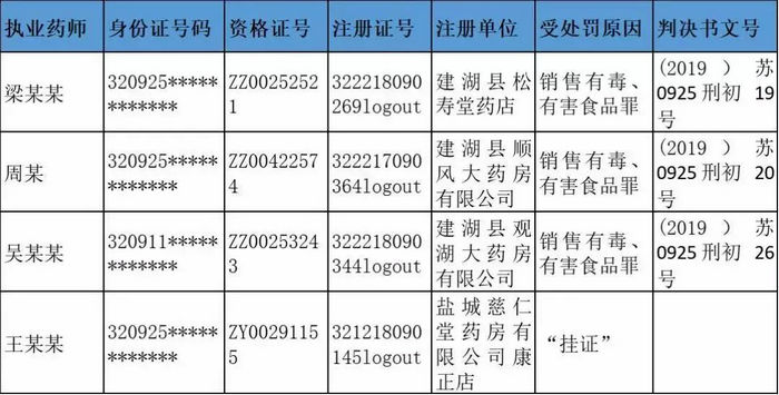 執(zhí)業(yè)藥師圈大動蕩，252名藥師主動注銷注冊證