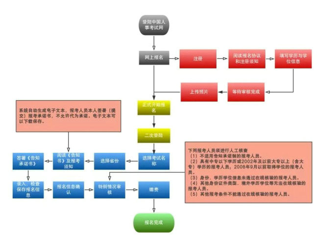 2019年執(zhí)業(yè)藥師報考流程大改變！趕緊收藏！【詳解每一步操作】