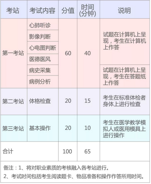 2019年國(guó)家醫(yī)師資格實(shí)踐技能考試（湖北考區(qū)）考生須知！