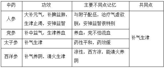 執(zhí)業(yè)藥師《中藥學(xué)專業(yè)知識(shí)二》“補(bǔ)氣藥”【藥考3分鐘語(yǔ)音考點(diǎn)】