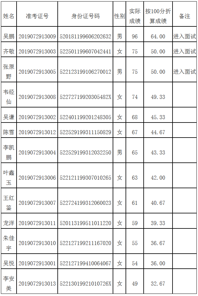 2019年貴陽市第二人民醫(yī)院第二批住培招生面試通知