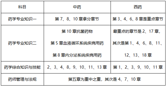 7月報名！2019年執(zhí)業(yè)藥師考試怎樣備考才有效？