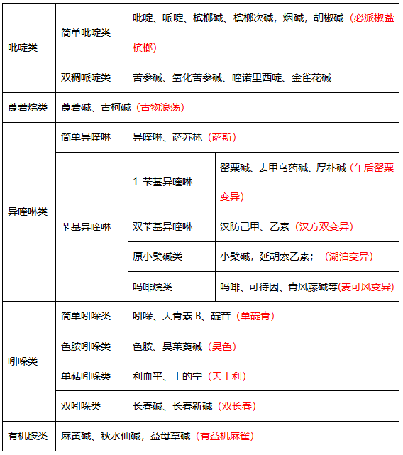 執(zhí)業(yè)藥師中藥化學重難點解讀（一）：生物堿