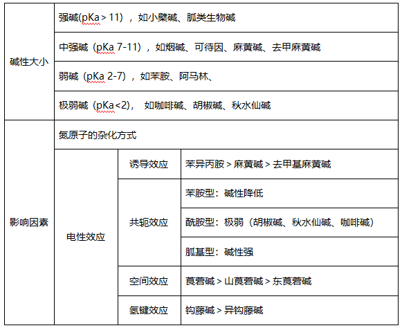 執(zhí)業(yè)藥師中藥化學重難點解讀（一）：生物堿