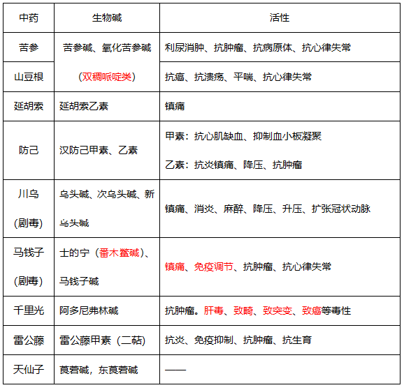 執(zhí)業(yè)藥師中藥化學重難點解讀（一）：生物堿