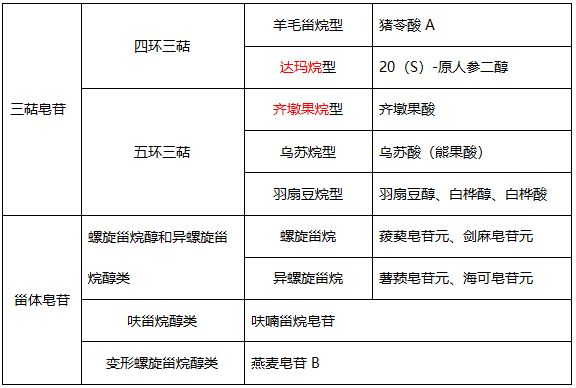 執(zhí)業(yè)藥師中藥化學重難點解讀（二）：皂苷類化合物