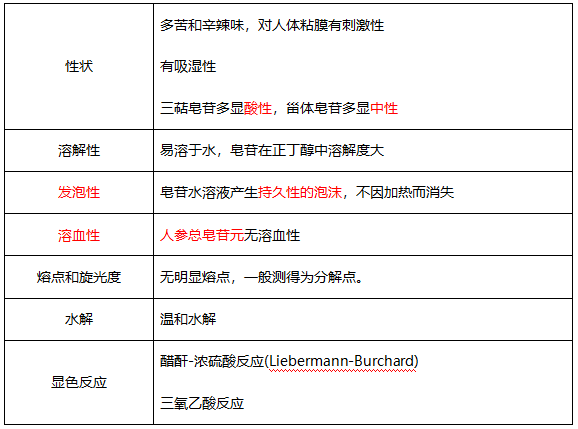 執(zhí)業(yè)藥師中藥化學重難點解讀（二）：皂苷類化合物