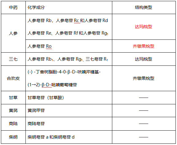 執(zhí)業(yè)藥師中藥化學重難點解讀（二）：皂苷類化合物