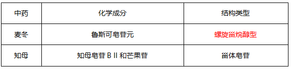 執(zhí)業(yè)藥師中藥化學重難點解讀（二）：皂苷類化合物