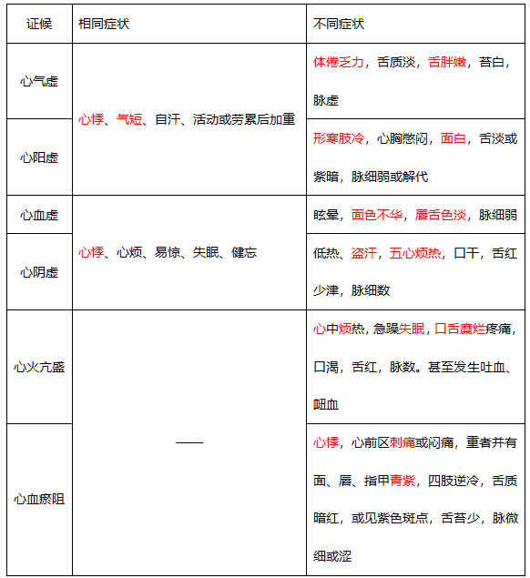 執(zhí)業(yè)藥師《中藥綜》套路+考點(diǎn)：五臟辯證