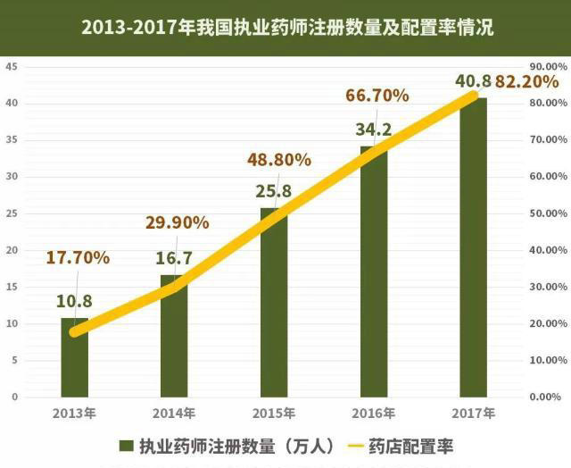 【大剖析】42萬(wàn)藥店執(zhí)業(yè)藥師去哪了？