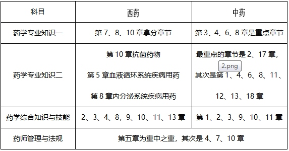 7月報(bào)名！執(zhí)業(yè)藥師才記了三分之一，這樣學(xué)來(lái)的及！