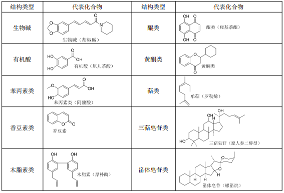 中藥化學(xué)成分代表結(jié)構(gòu)