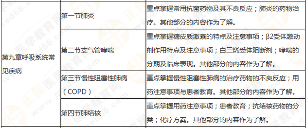 執(zhí)業(yè)藥師《藥學(xué)綜合知識與技能》突出以用定考，這8個章節(jié)分值達(dá)94分！