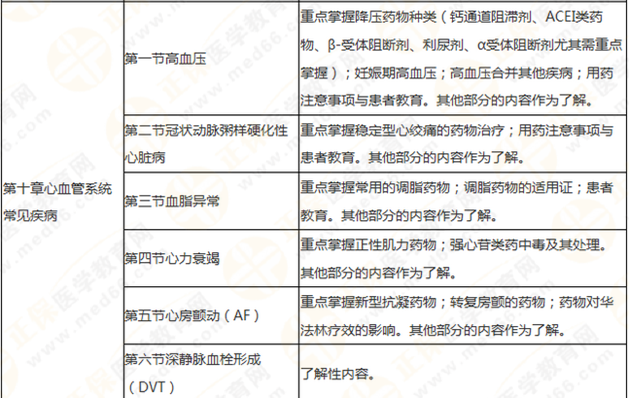 執(zhí)業(yè)藥師《藥學(xué)綜合知識與技能》突出以用定考，這8個章節(jié)分值達(dá)94分！