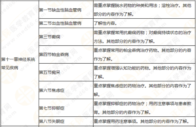 執(zhí)業(yè)藥師《藥學(xué)綜合知識與技能》突出以用定考，這8個章節(jié)分值達(dá)94分！